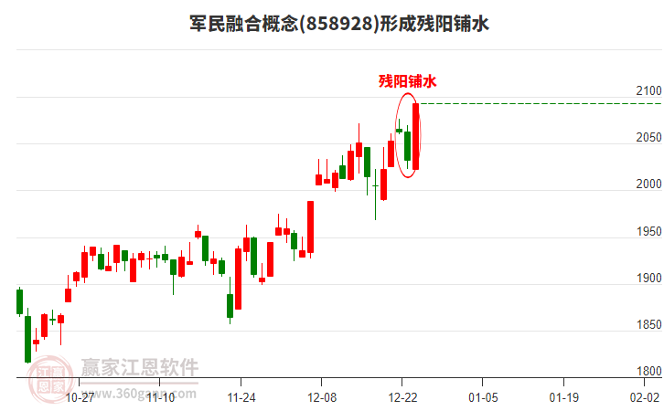 軍民融合形成殘陽鋪水形態(tài)