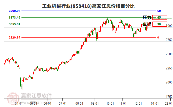 工業(yè)機械行業(yè)江恩價格百分比工具 工業(yè)機械行業(yè)江恩價格百分比工具