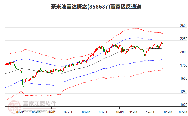 858637毫米波雷達(dá)贏家極反通道工具
