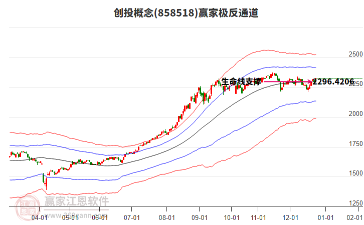 858518創(chuàng)投贏家極反通道工具