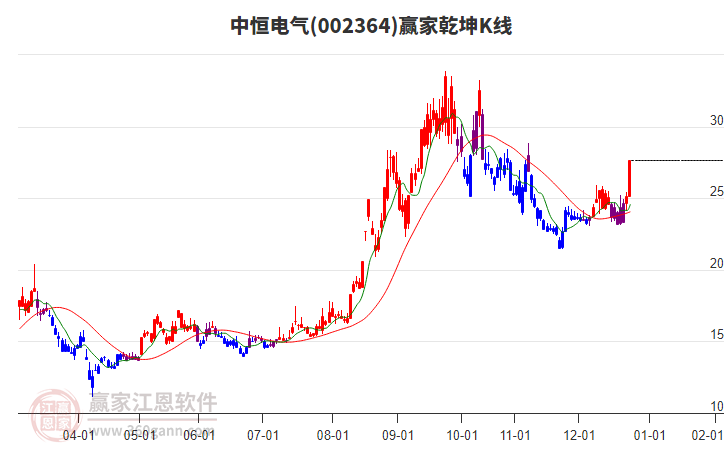 002364中恒電氣贏家乾坤K線工具 002364中恒電氣贏家乾坤K線工具