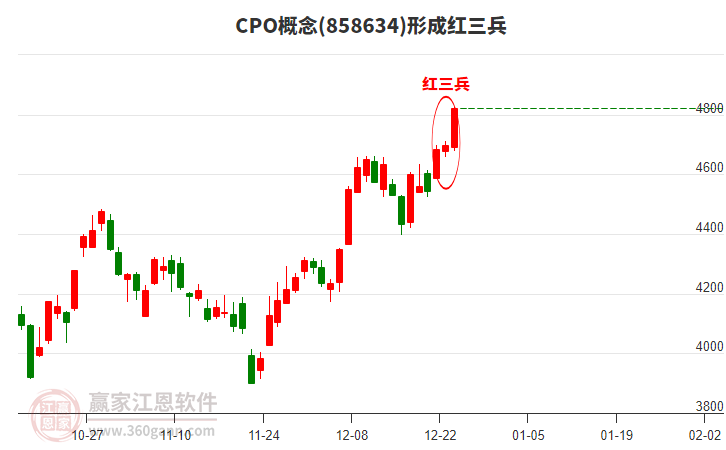 CPO形成頂部紅三兵形態(tài)