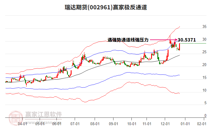 002961瑞達(dá)期貨贏家極反通道工具