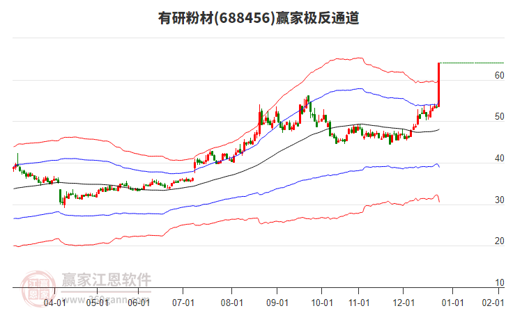 688456有研粉材贏家極反通道工具