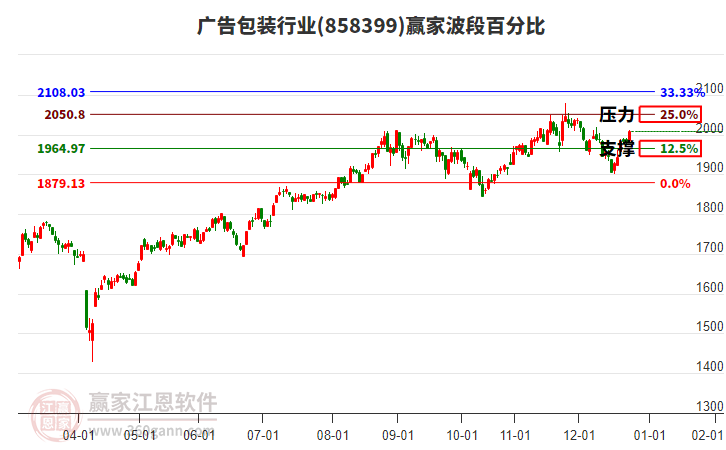 廣告包裝行業(yè)波段百分比工具