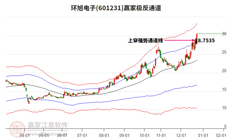601231環(huán)旭電子贏家極反通道工具