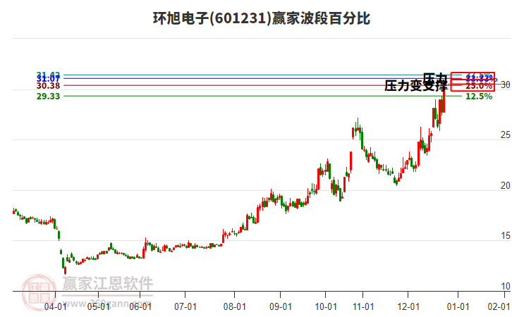 601231環(huán)旭電子波段百分比工具