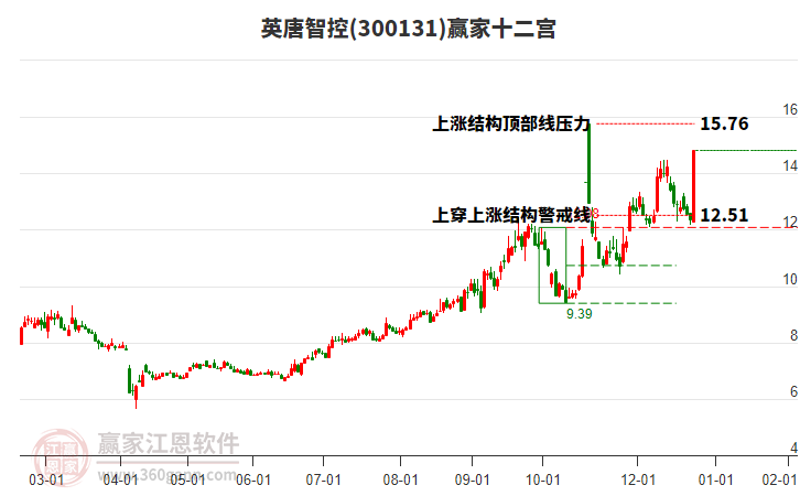 300131英唐智控贏家十二宮工具