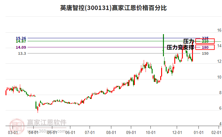 300131英唐智控江恩價格百分比工具