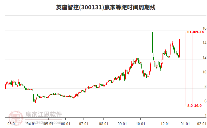 300131英唐智控等距時間周期線工具