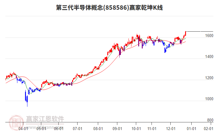 858586第三代半導體贏家乾坤K線工具 858586第三代半導體贏家乾坤K線工具