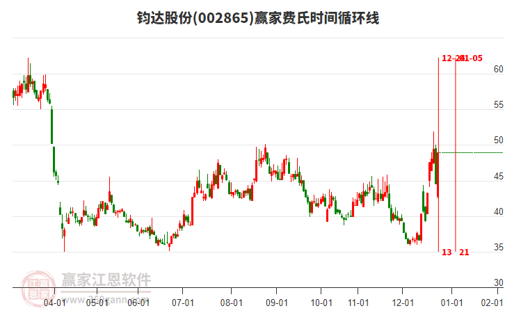 002865鈞達(dá)股份贏家費(fèi)氏時(shí)間循環(huán)線工具 002865鈞達(dá)股份贏家費(fèi)氏時(shí)間循環(huán)線工具