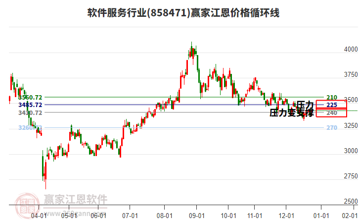 軟件服務(wù)行業(yè)板塊江恩價(jià)格循環(huán)線工具 軟件服務(wù)行業(yè)板塊江恩價(jià)格循環(huán)線工具