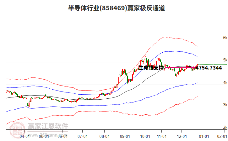 858469半導(dǎo)體贏家極反通道工具