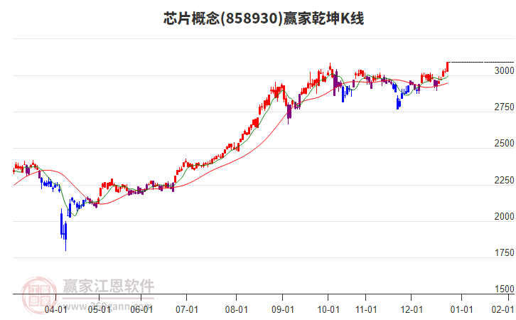 858930芯片贏家乾坤K線工具
