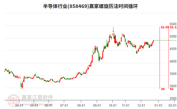 半導(dǎo)體行業(yè)螺旋歷法時間循環(huán)工具