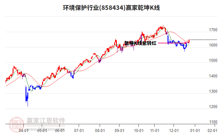 858434環(huán)境保護(hù)贏家乾坤K線工具