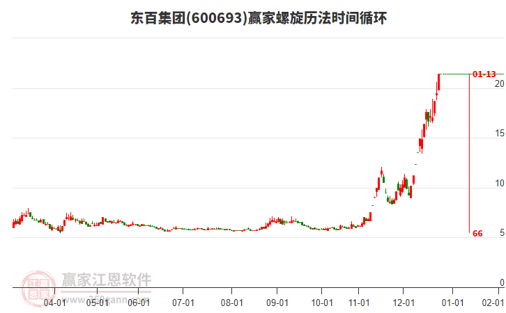 600693東百集團(tuán)螺旋歷法時(shí)間循環(huán)工具