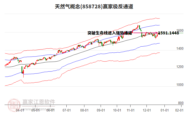 858728天然氣贏家極反通道工具