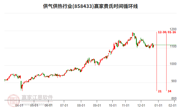 供氣供熱行業(yè)費(fèi)氏時(shí)間循環(huán)線工具