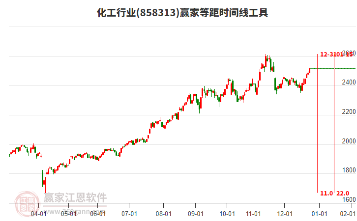 化工行業(yè)等距時(shí)間周期線工具