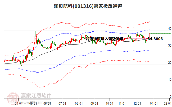 001316潤貝航科贏家極反通道工具