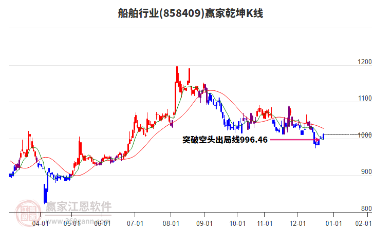 858409船舶贏家乾坤K線工具