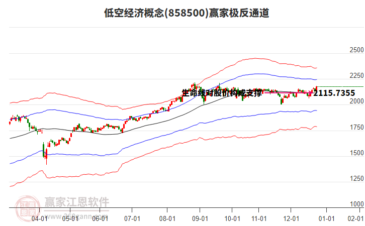 858500低空經(jīng)濟(jì)贏家極反通道工具