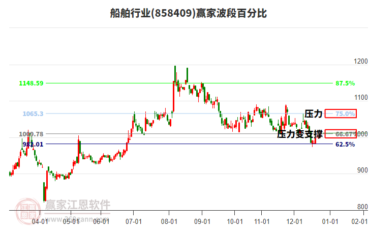 船舶行業(yè)波段百分比工具