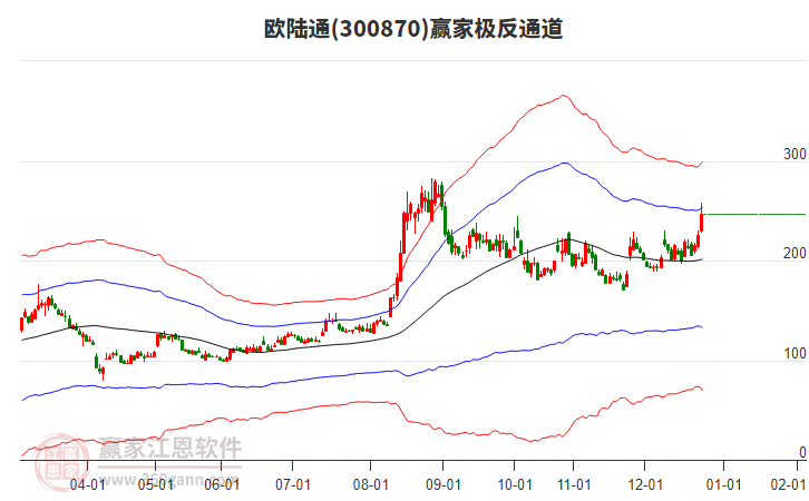 300870歐陸通贏家極反通道工具 300870歐陸通贏家極反通道工具
