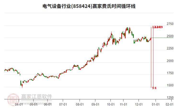 電氣設備行業(yè)費氏時間循環(huán)線工具