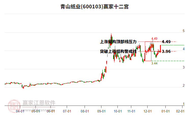 600103青山紙業(yè)贏家十二宮工具 600103青山紙業(yè)贏家十二宮工具