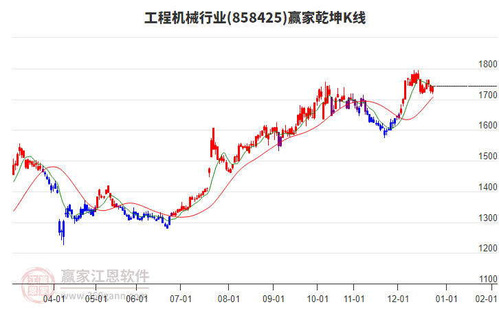 858425工程機械贏家乾坤K線工具 858425工程機械贏家乾坤K線工具