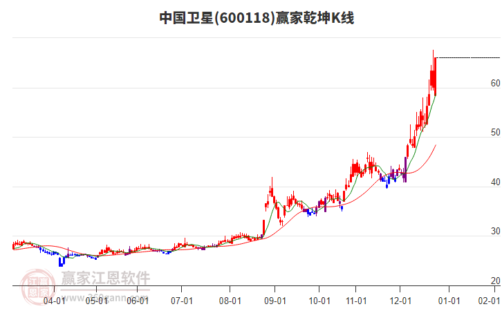 600118中國衛(wèi)星贏家乾坤K線工具 600118中國衛(wèi)星贏家乾坤K線工具