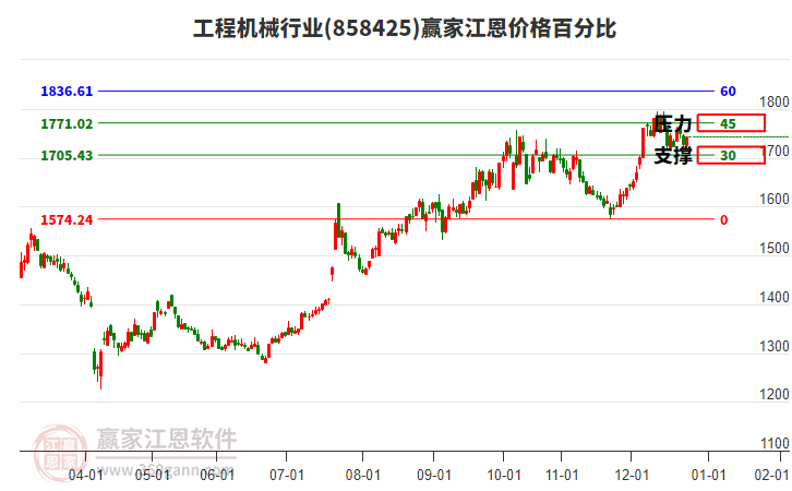 工程機械行業(yè)江恩價格百分比工具 工程機械行業(yè)江恩價格百分比工具