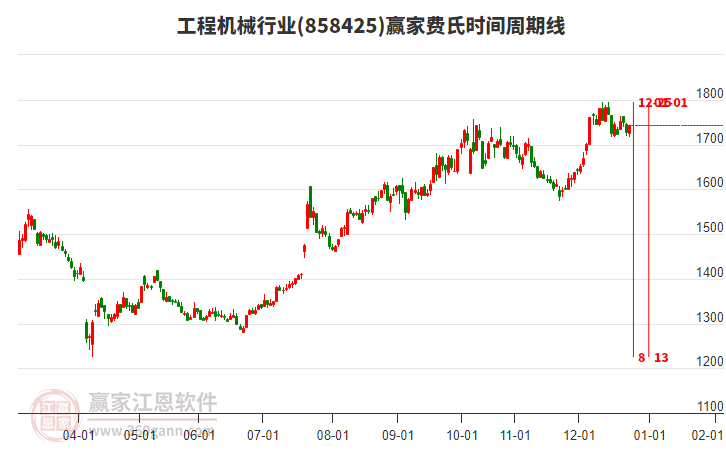 工程機械行業(yè)費氏時間周期線工具 工程機械行業(yè)費氏時間周期線工具