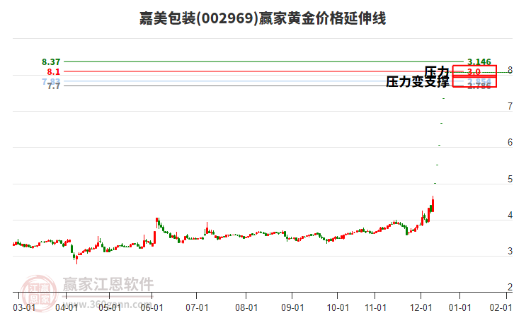 002969嘉美包裝黃金價(jià)格延伸線工具