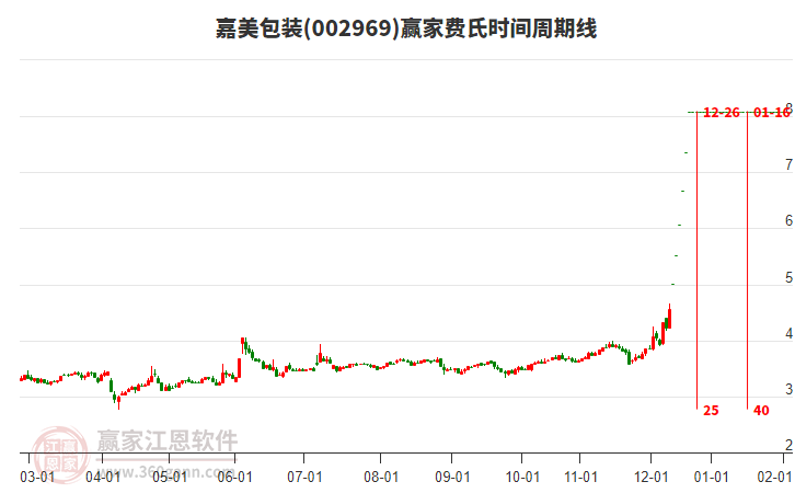 002969嘉美包裝費(fèi)氏時(shí)間周期線工具