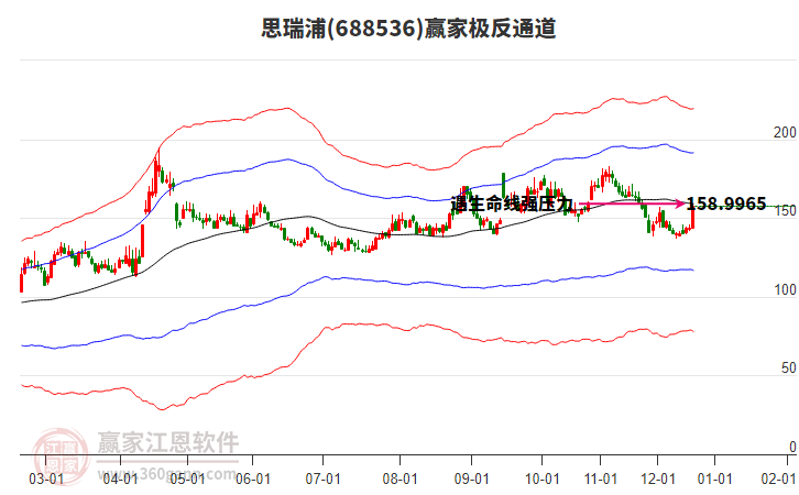 688536思瑞浦贏家極反通道工具