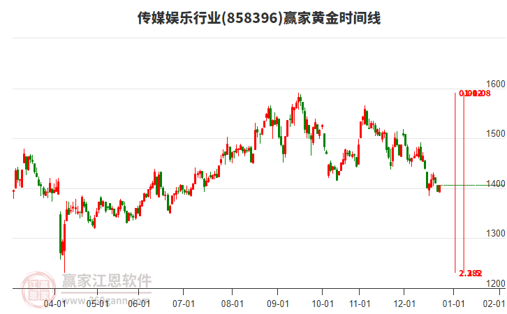 傳媒娛樂行業(yè)黃金時間周期線工具
