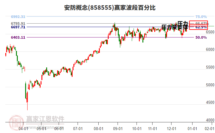 安防概念贏家波段百分比工具