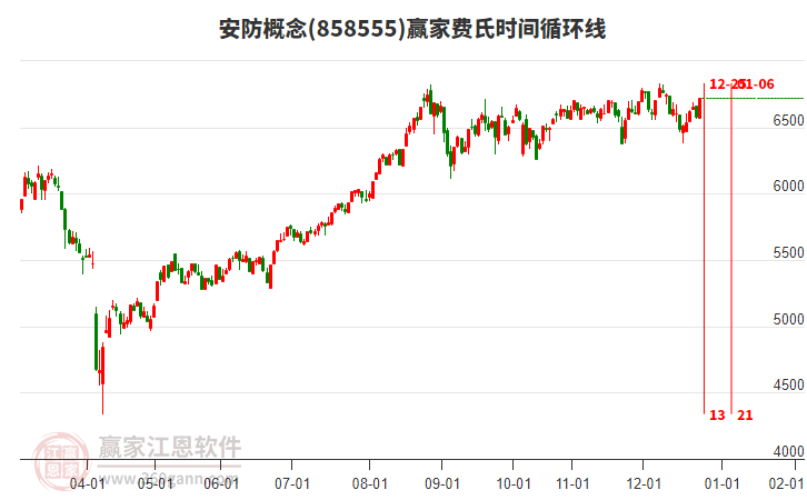 安防概念贏家費氏時間循環(huán)線工具