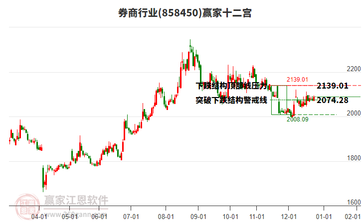 858450券商贏家十二宮工具 858450券商贏家十二宮工具
