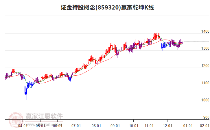 859320證金持股贏家乾坤K線工具 859320證金持股贏家乾坤K線工具
