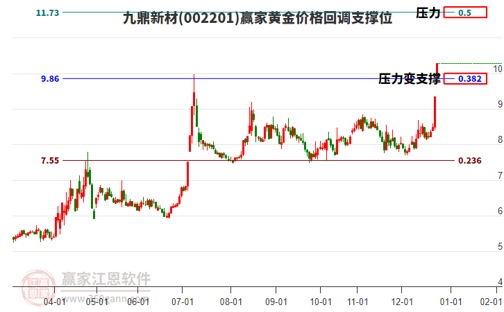 002201九鼎新材黃金價(jià)格回調(diào)支撐位工具