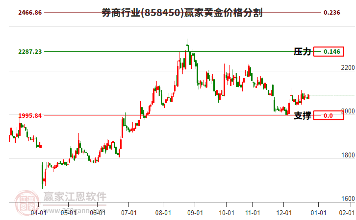 券商行業(yè)黃金價格分割工具 券商行業(yè)黃金價格分割工具