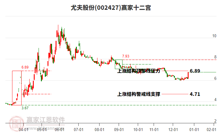 002427尤夫股份贏家十二宮工具