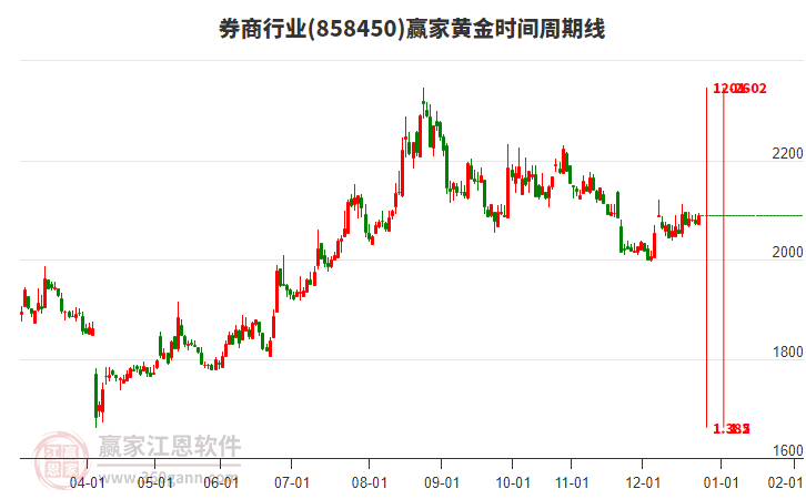 券商行業(yè)贏家黃金時間周期線工具