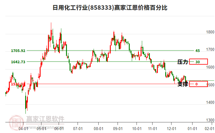 日用化工行業(yè)江恩價(jià)格百分比工具