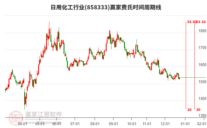 日用化工行業(yè)費(fèi)氏時(shí)間周期線工具